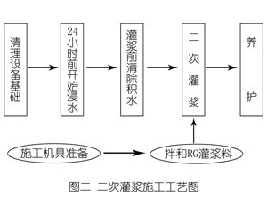 达州灌浆料施工工艺—文字完整版